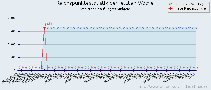 Reichspunktestatistik