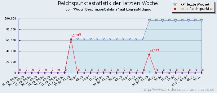 Reichspunktestatistik