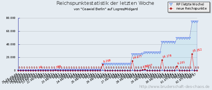 Reichspunktestatistik