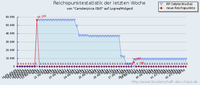 Reichspunktestatistik