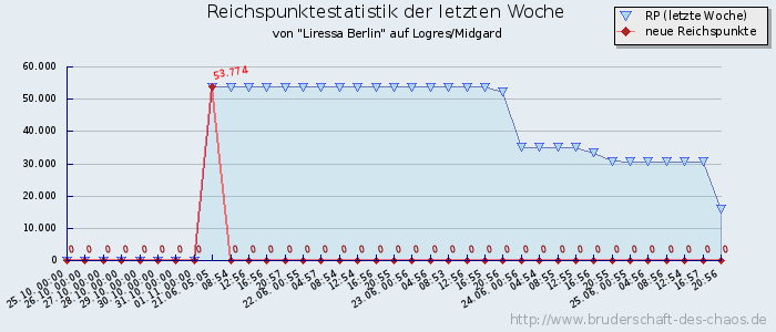 Reichspunktestatistik