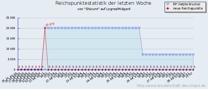 Reichspunktestatistik