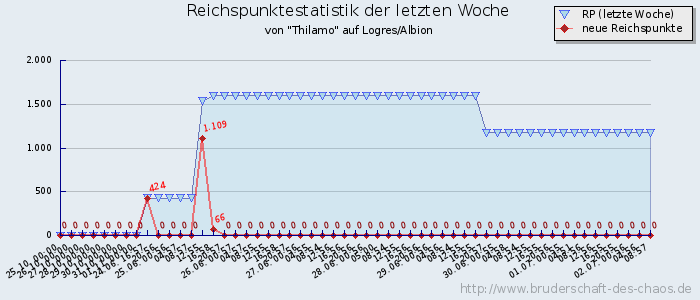 Reichspunktestatistik