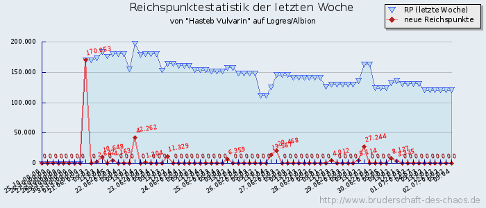 Reichspunktestatistik