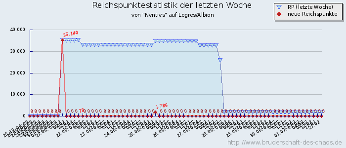 Reichspunktestatistik