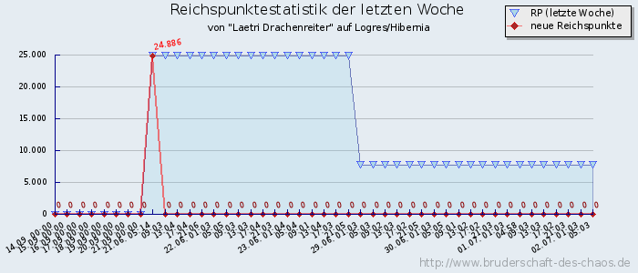 Reichspunktestatistik