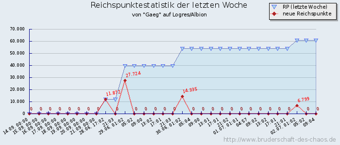 Reichspunktestatistik