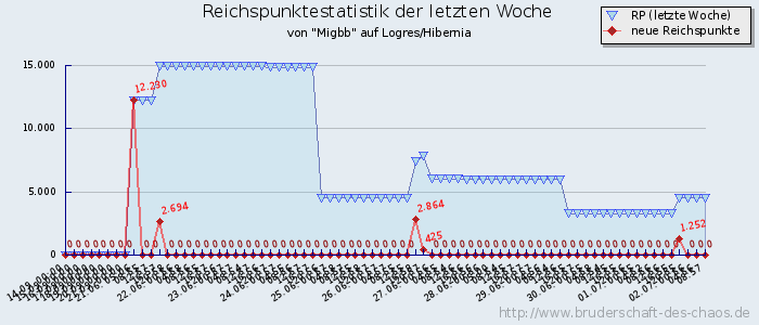 Reichspunktestatistik