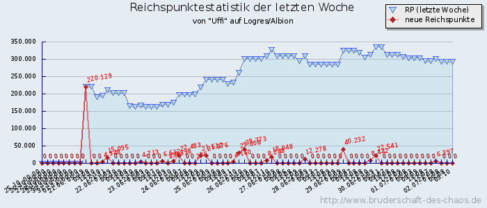 Reichspunktestatistik