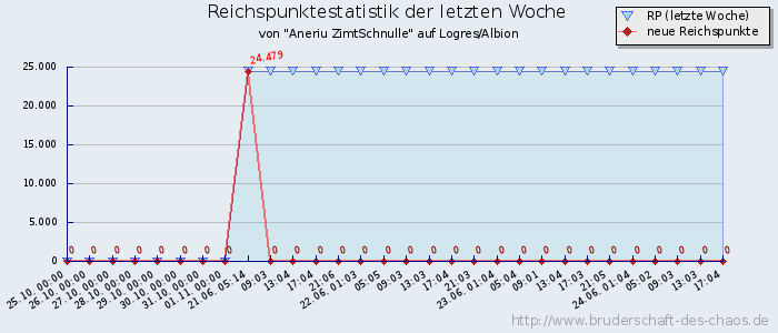 Reichspunktestatistik