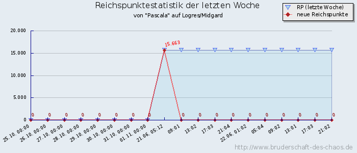 Reichspunktestatistik