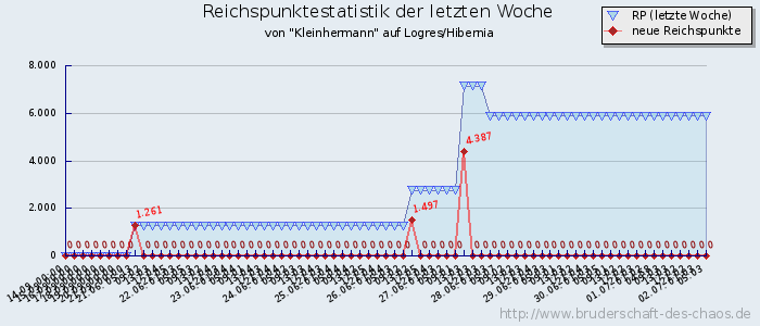 Reichspunktestatistik