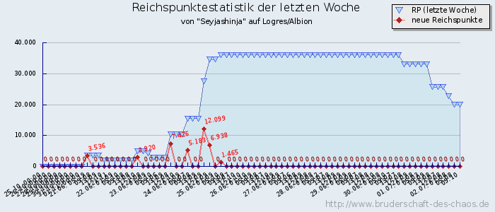 Reichspunktestatistik