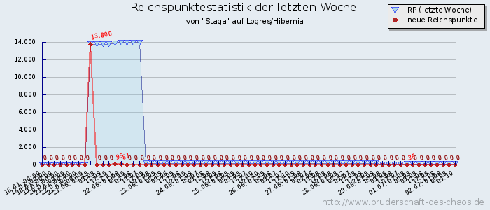 Reichspunktestatistik