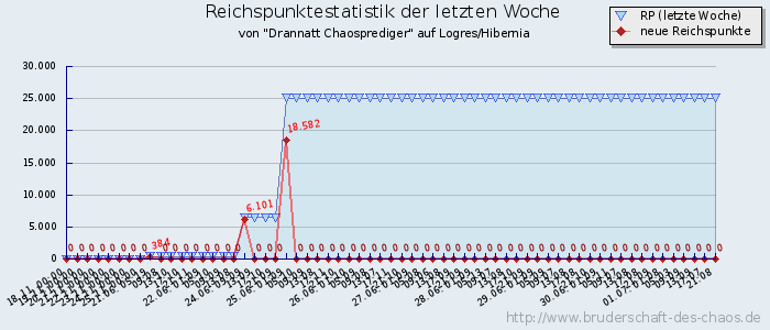 Reichspunktestatistik