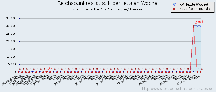 Reichspunktestatistik