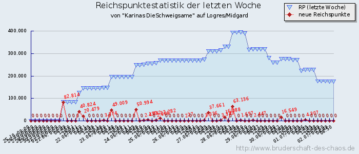 Reichspunktestatistik