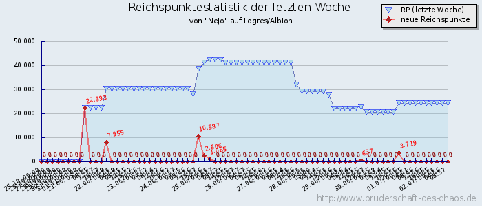 Reichspunktestatistik