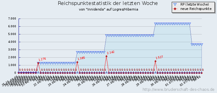 Reichspunktestatistik