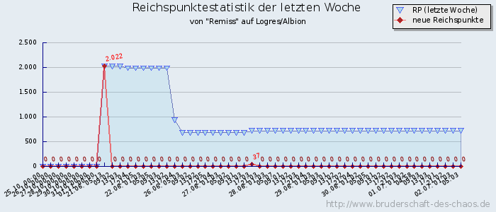 Reichspunktestatistik