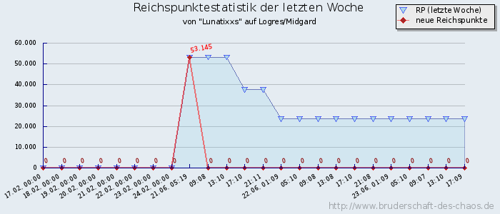 Reichspunktestatistik