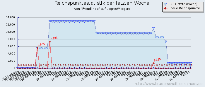 Reichspunktestatistik