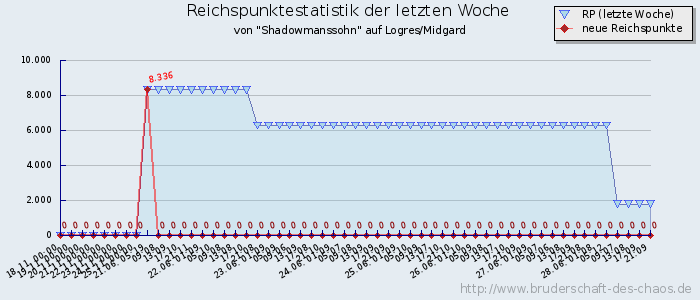 Reichspunktestatistik