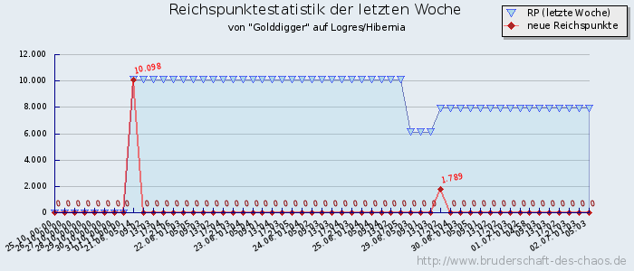 Reichspunktestatistik