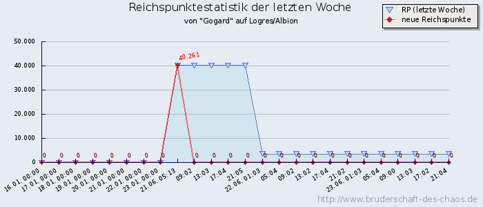 Reichspunktestatistik