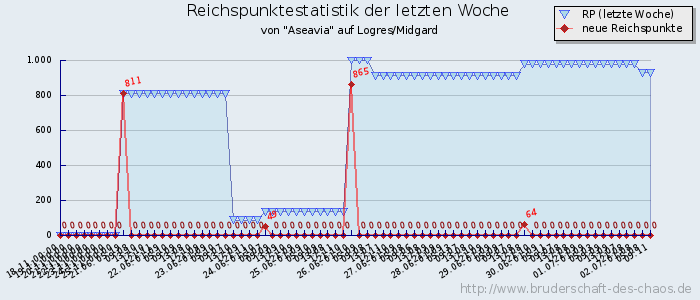 Reichspunktestatistik