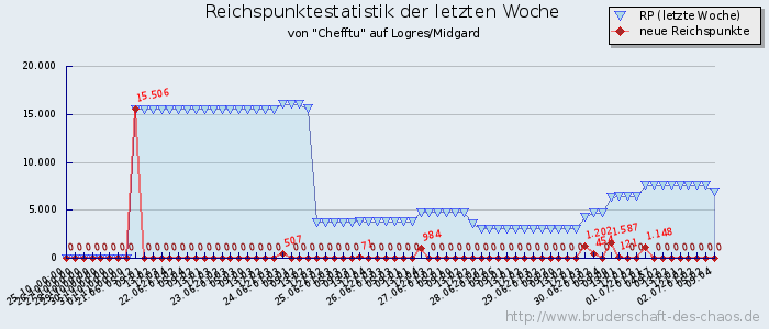 Reichspunktestatistik