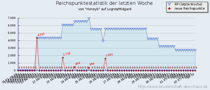 Reichspunktestatistik