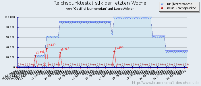 Reichspunktestatistik