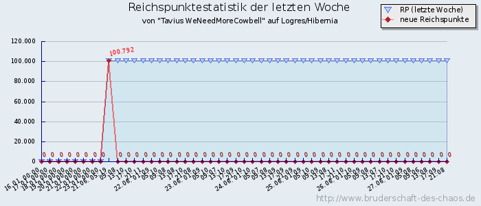 Reichspunktestatistik