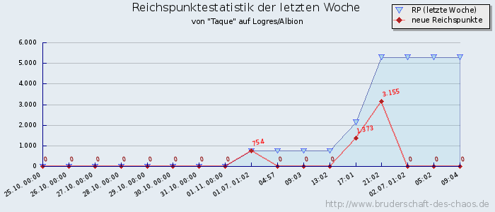 Reichspunktestatistik