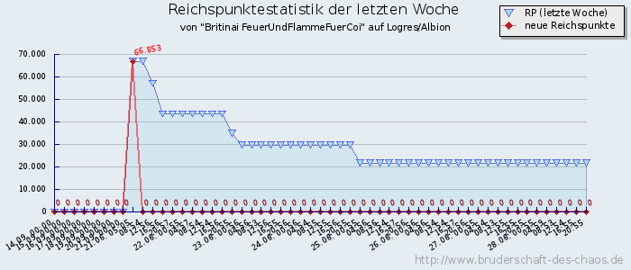 Reichspunktestatistik