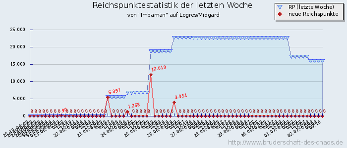 Reichspunktestatistik