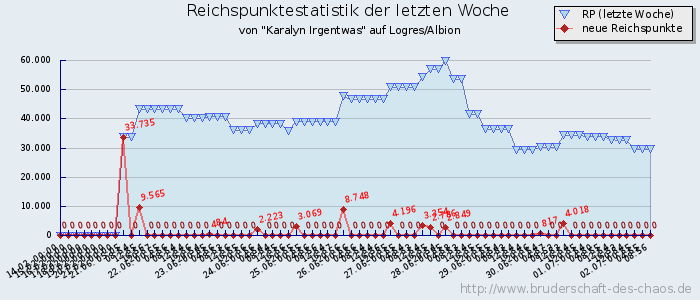 Reichspunktestatistik