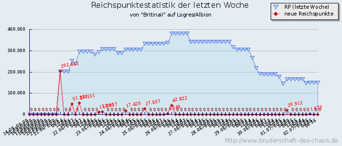 Reichspunktestatistik