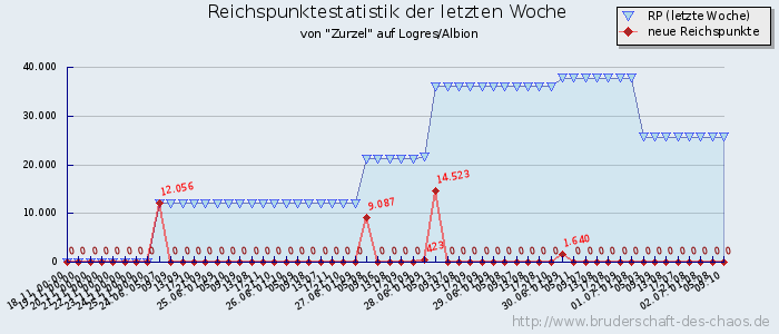 Reichspunktestatistik