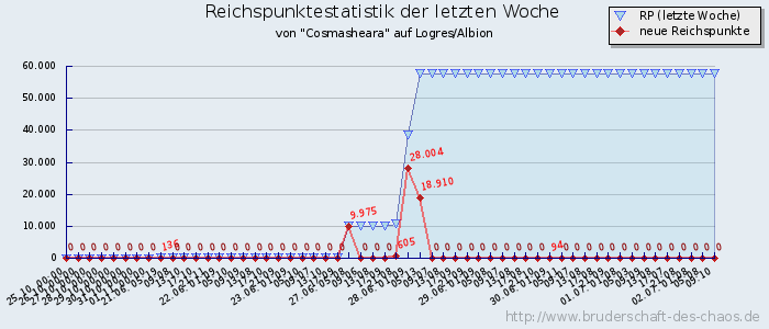 Reichspunktestatistik