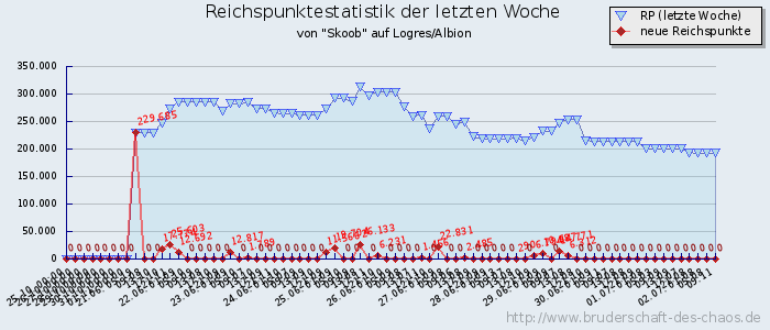 Reichspunktestatistik