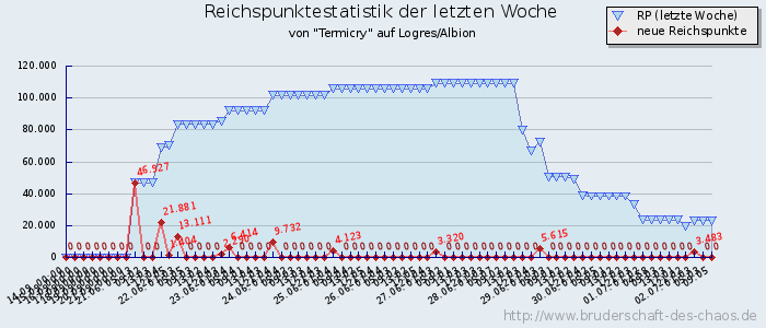 Reichspunktestatistik