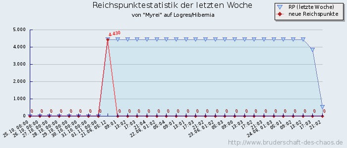 Reichspunktestatistik