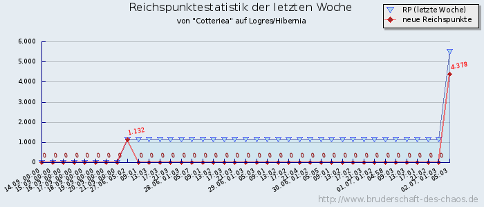 Reichspunktestatistik