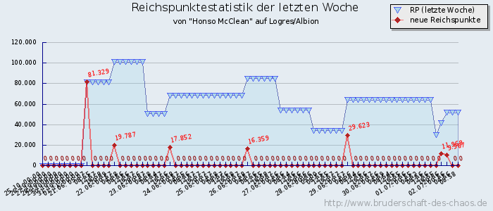 Reichspunktestatistik