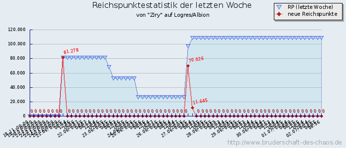 Reichspunktestatistik