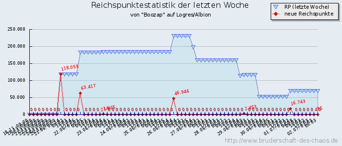 Reichspunktestatistik