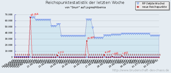 Reichspunktestatistik