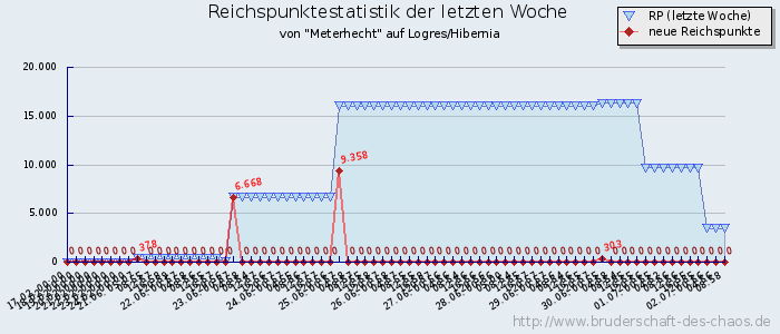 Reichspunktestatistik